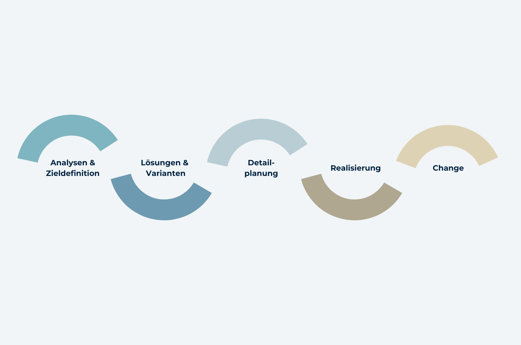 Logistiberatung, Ablauf: Analyse bis Change Begleitung