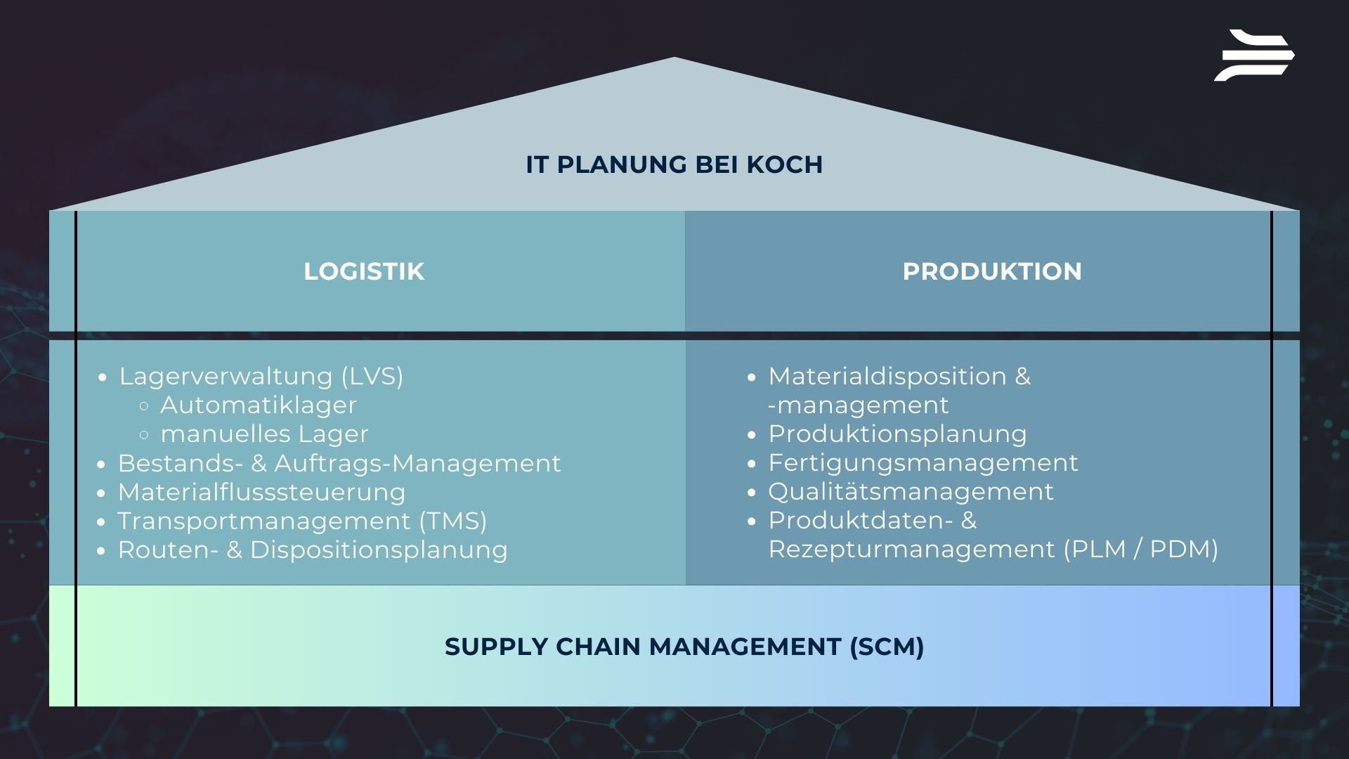 Lagerautomatisierung, IT Planung Portfolio der KOCH Gruppe: Lösungen für Produktion, Logistik & Supply Chain